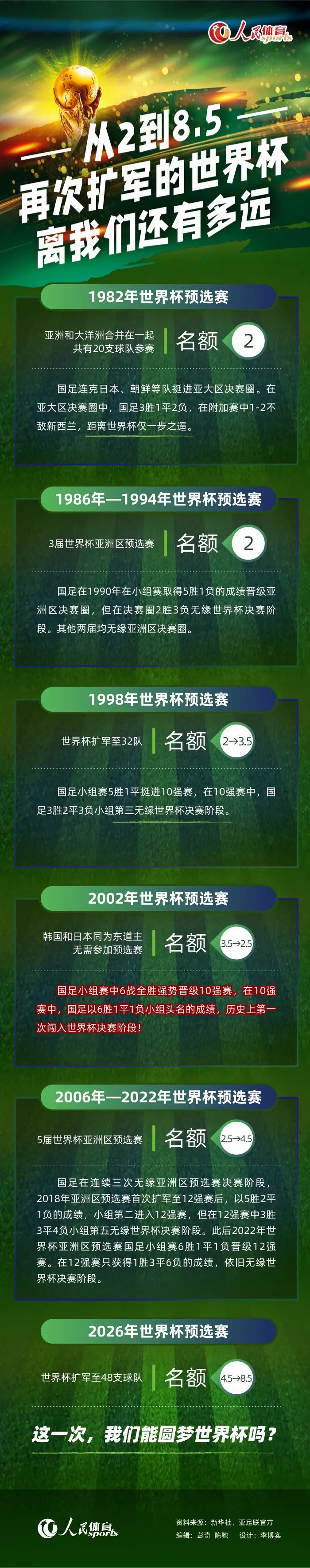 据统计，曼城在近8场各项赛事中均未能完成零封，共计有16粒失球，场均失球数达到2球。